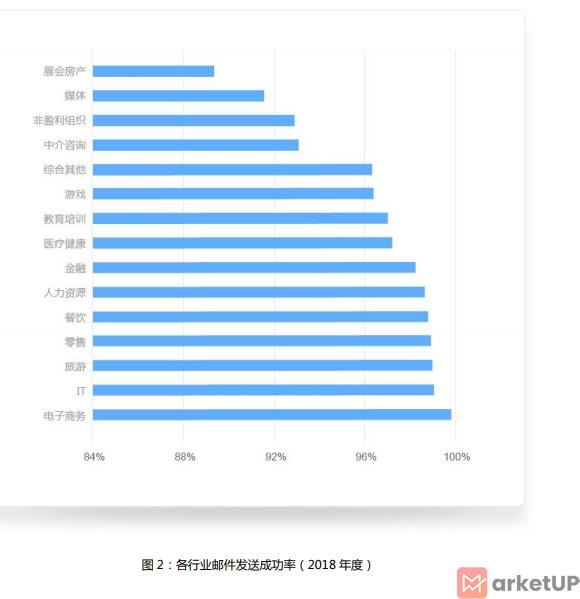 2018年邮件营销报告
(图3)