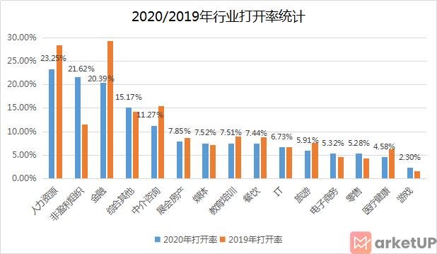 2020年邮件营销报告正式发布
(图5)