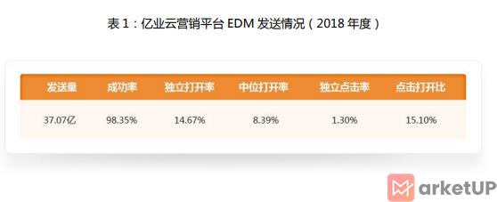 2018年邮件营销报告
(图1)