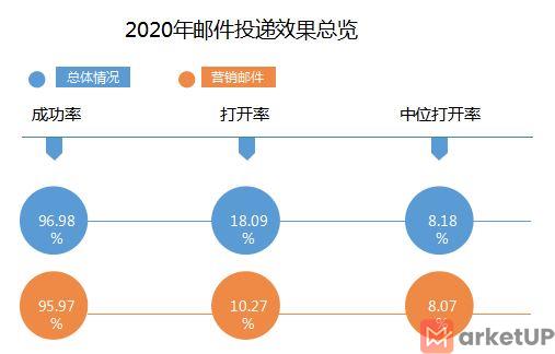 2020年邮件营销报告正式发布
(图2)