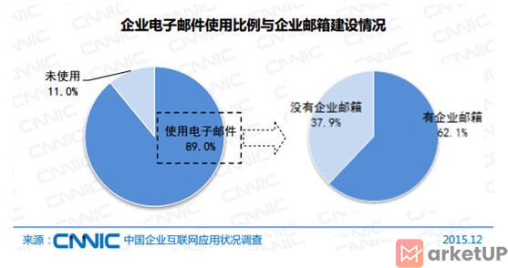 邮件营销