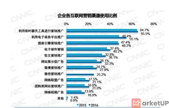 电子邮件营销