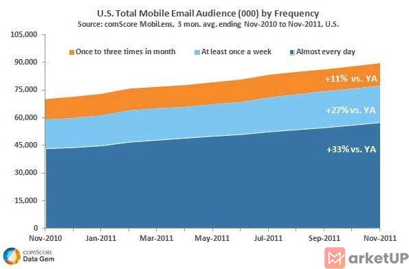 美国：每天使用移动邮件的用户增加33%
(图2)