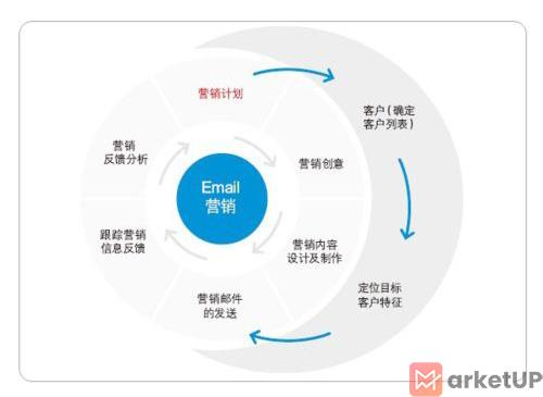 许可式邮件群发