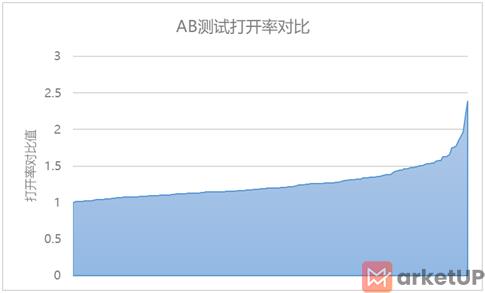 A/B测试帮助您有效提高邮件营销效果
(图1)