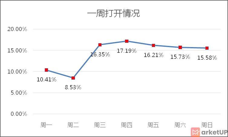 一周邮件打开情况统计