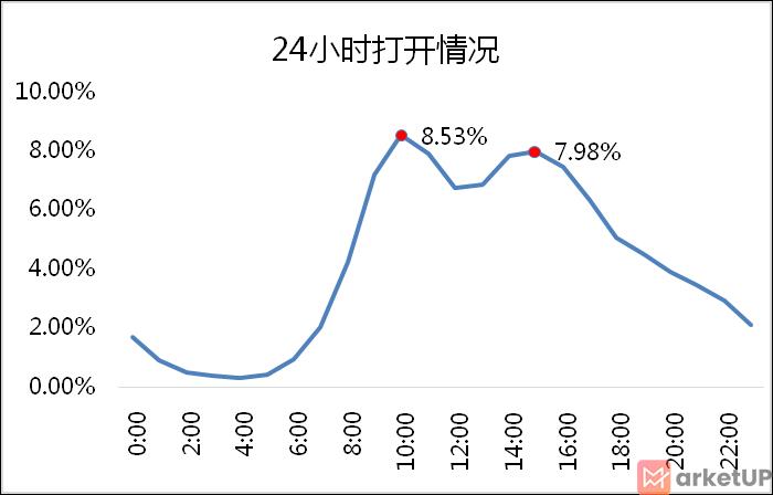 24小时邮件打开情况统计