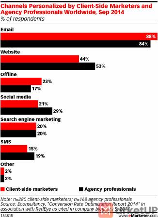 Econsultancy：88%的营销人员使用电子邮件开展个性化营销
(图1)