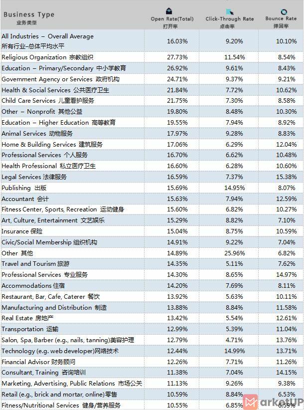 海外邮件点击率