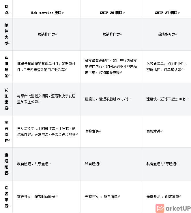 关于邮件发送接口的常见问题
(图1)