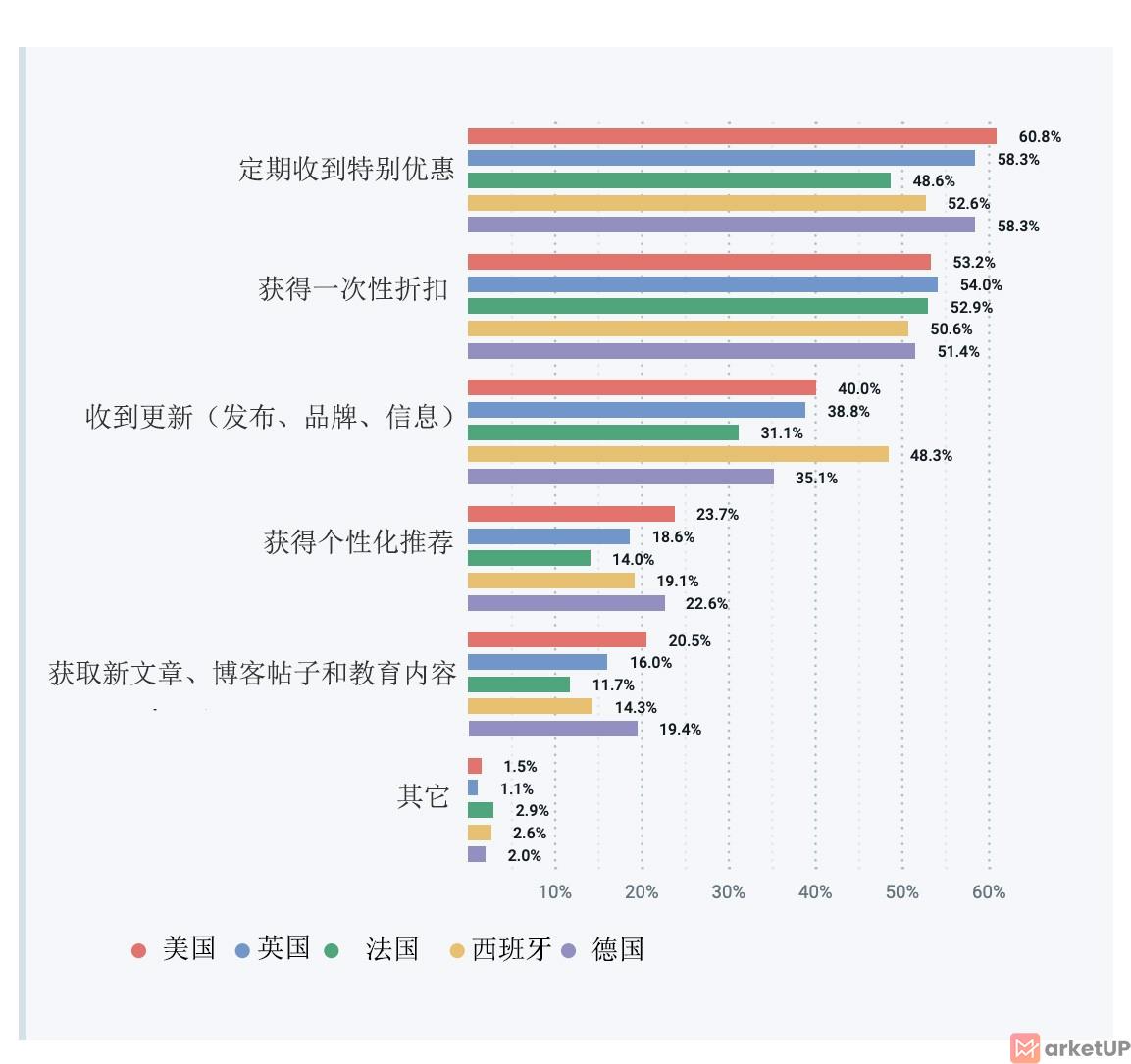 邮件营销策略