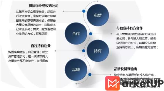 魔方公寓,公共租赁行业品牌营销,魔方公寓品牌营销案例