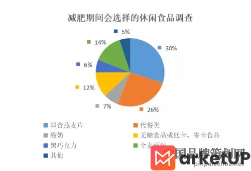 Wonderlab代餐营销策划