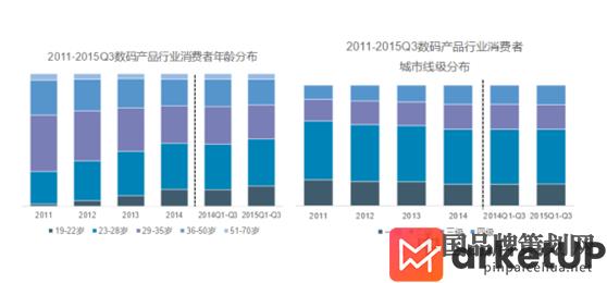 品牌营销推广,3C数码产品品牌营销