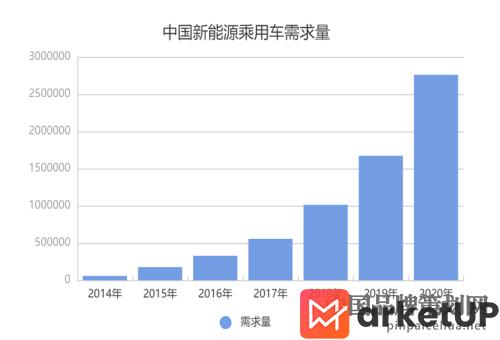 特斯拉营销策划