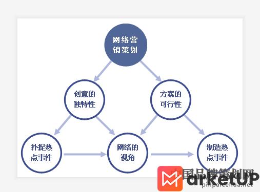 营销策划,品牌策划,品牌营销