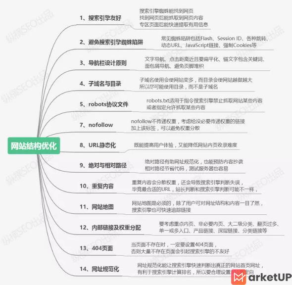 网站SEO优化步骤及技巧分享