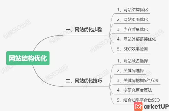 网站SEO优化步骤及技巧分享