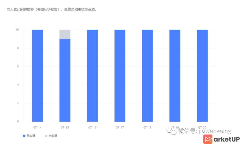 网站不收录怎么办，用这2种方法即可开通快速收录权限(图1)