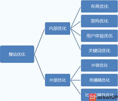 站内SEO布局：站内词库布局与关键词搜索排名秘诀