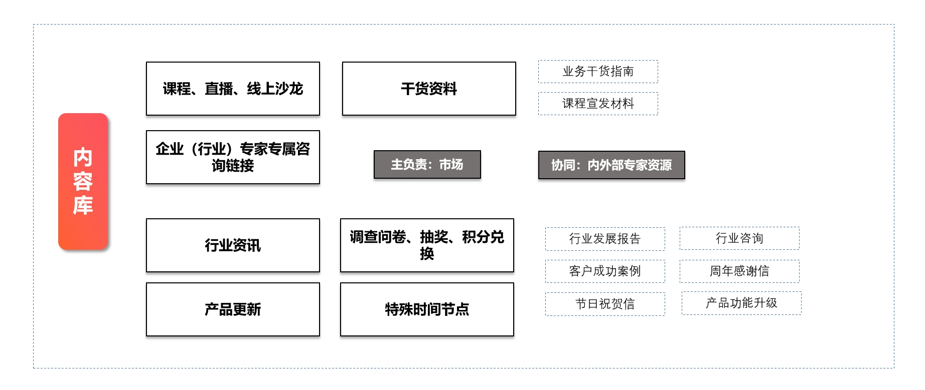 打通B2B全员营销“任督二脉”，人人都能成为企业流量密码(图6)