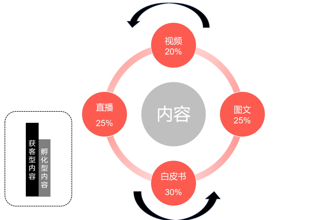 2024年B2B内容营销：阶段式+多样式+偏好式(图3)