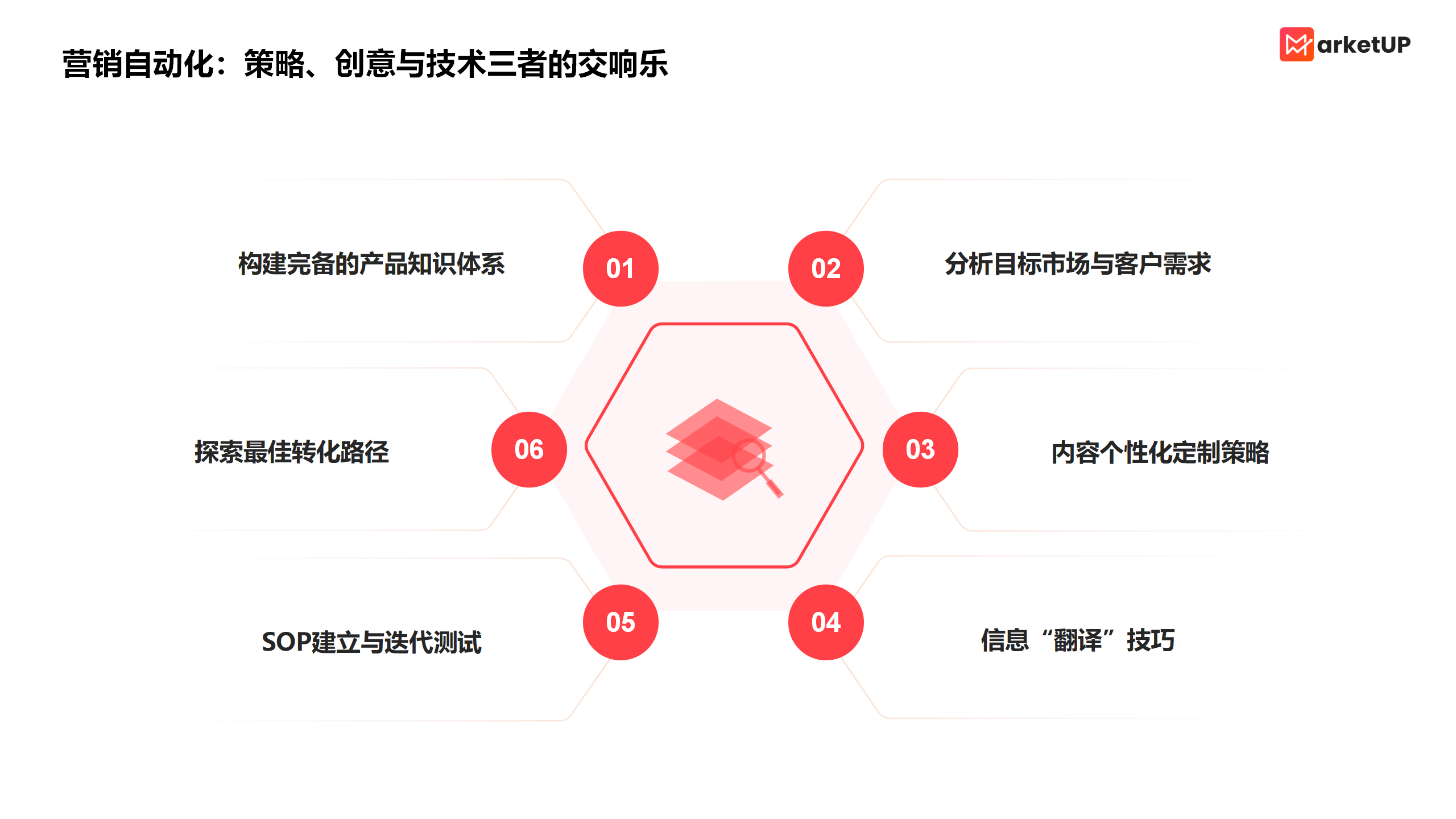 解锁B2B增长密码：细数7大实用自动化营销场景，赋能全周期线索孵化运营(图2)