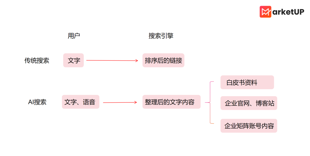 AI SEO + 语音SEO，B2B企业获客新策略(图2)