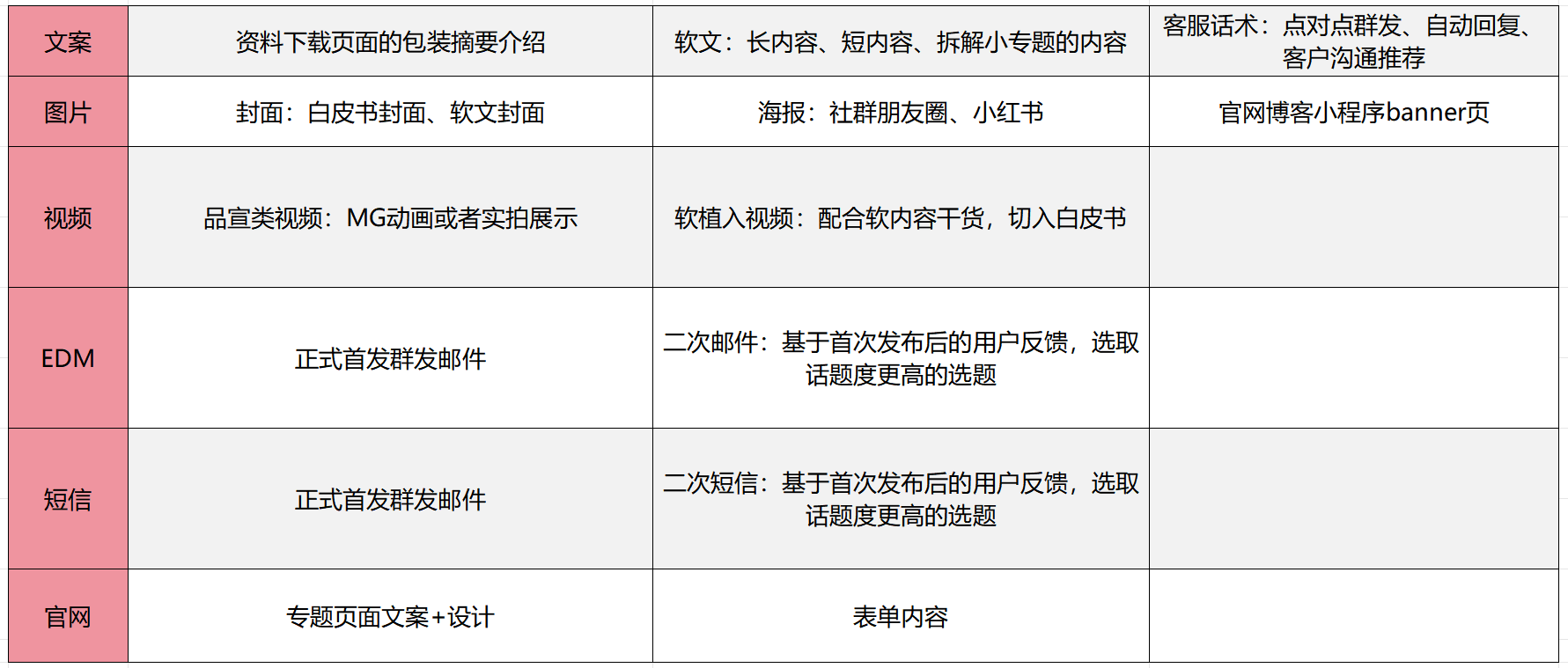 B2B“大内容”获客实践分享， 60天超越半年Leads增长目标（附：《大内容获客增长SOP》）(图6)