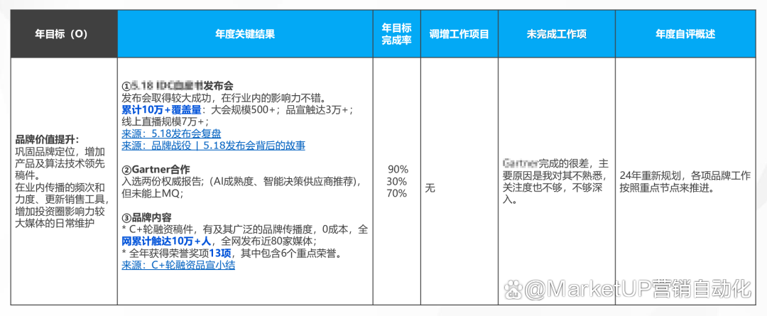 B2B营销人年度复盘与市场规划，20张图实战指南（附下载）(图1)