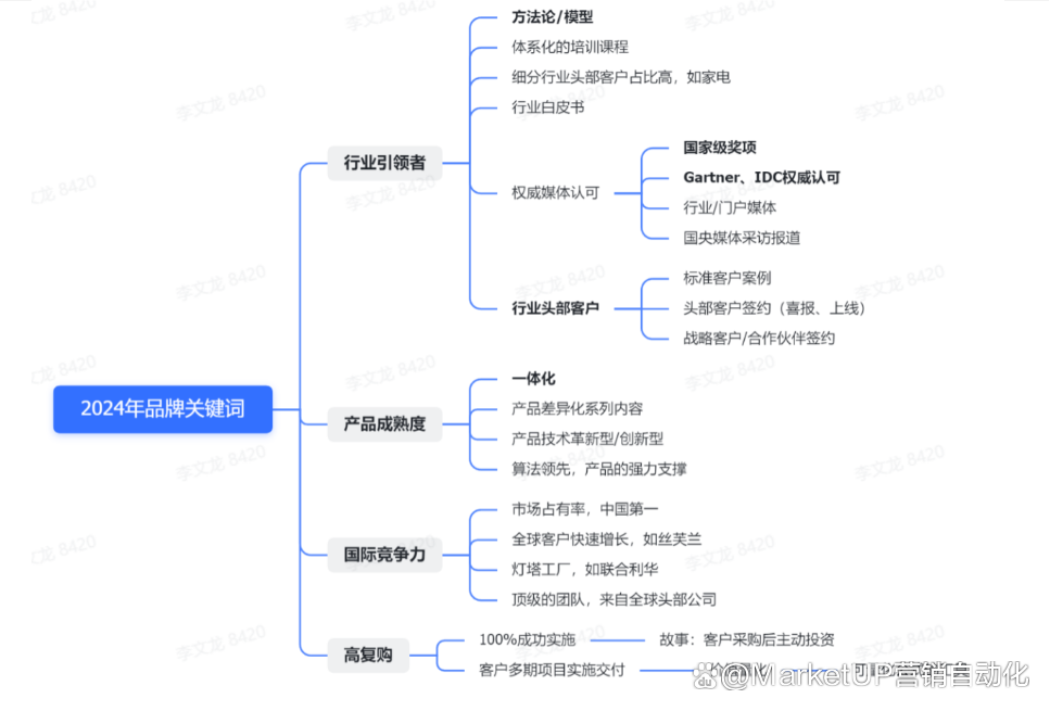 B2B营销人年度复盘与市场规划，20张图实战指南（附下载）(图12)