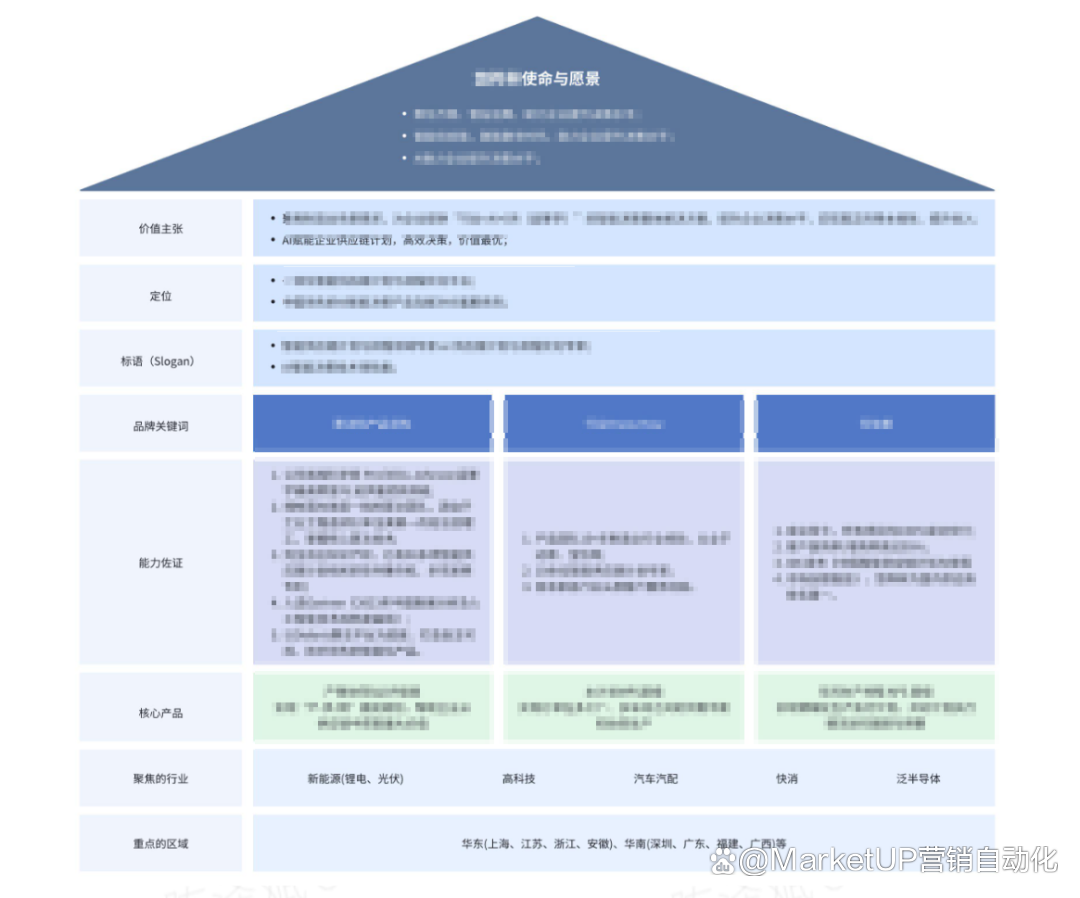 B2B营销人年度复盘与市场规划，20张图实战指南（附下载）(图13)