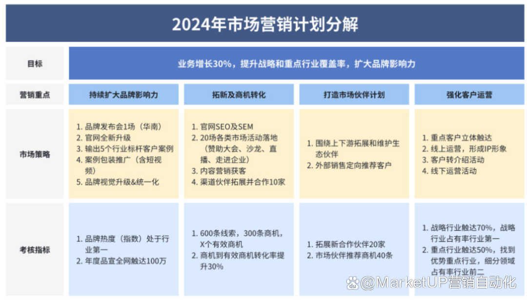 B2B营销人年度复盘与市场规划，20张图实战指南（附下载）(图14)