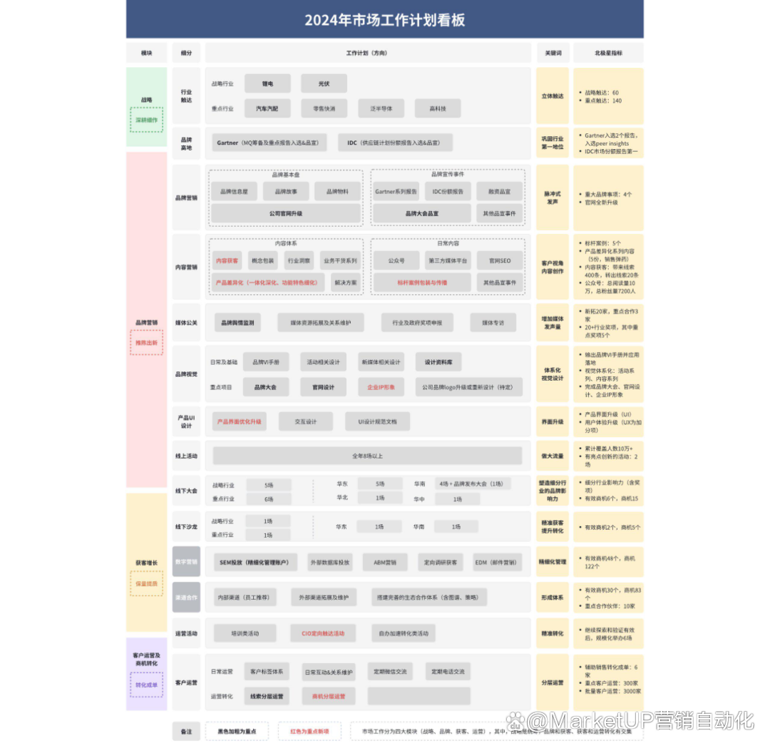 B2B营销人年度复盘与市场规划，20张图实战指南（附下载）(图15)