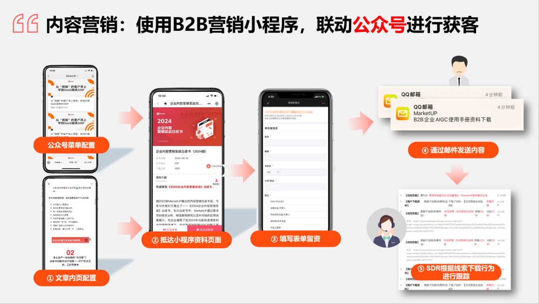 2025年toB企业怎么做？用好这5招，市场部从成本中心变成利润中心！(图2)