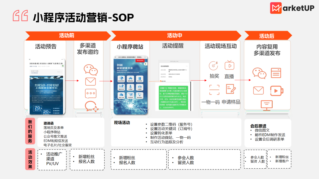 2025年toB企业怎么做？用好这5招，市场部从成本中心变成利润中心！(图9)