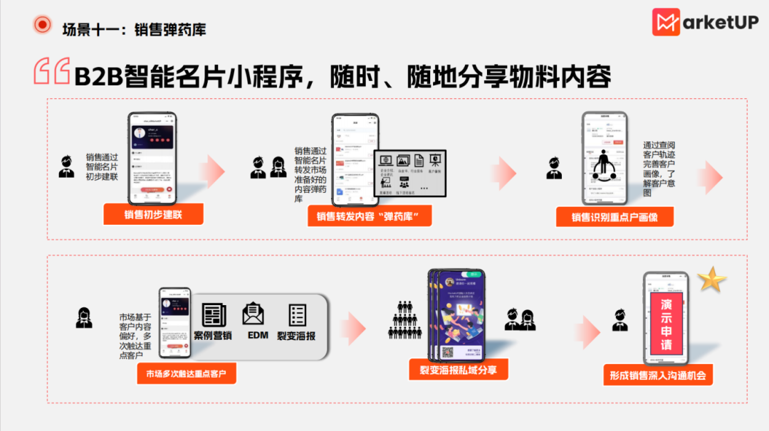 2025年toB企业怎么做？用好这5招，市场部从成本中心变成利润中心！(图12)