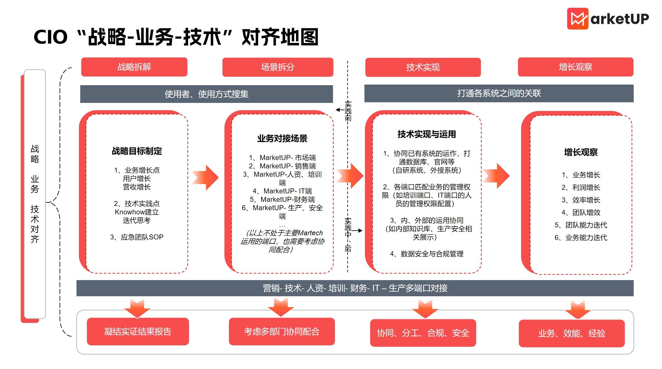 B2B企业CIO的进阶必修课：搞战略、抓营销、玩转工具，带领企业数字化转型起飞(图2)