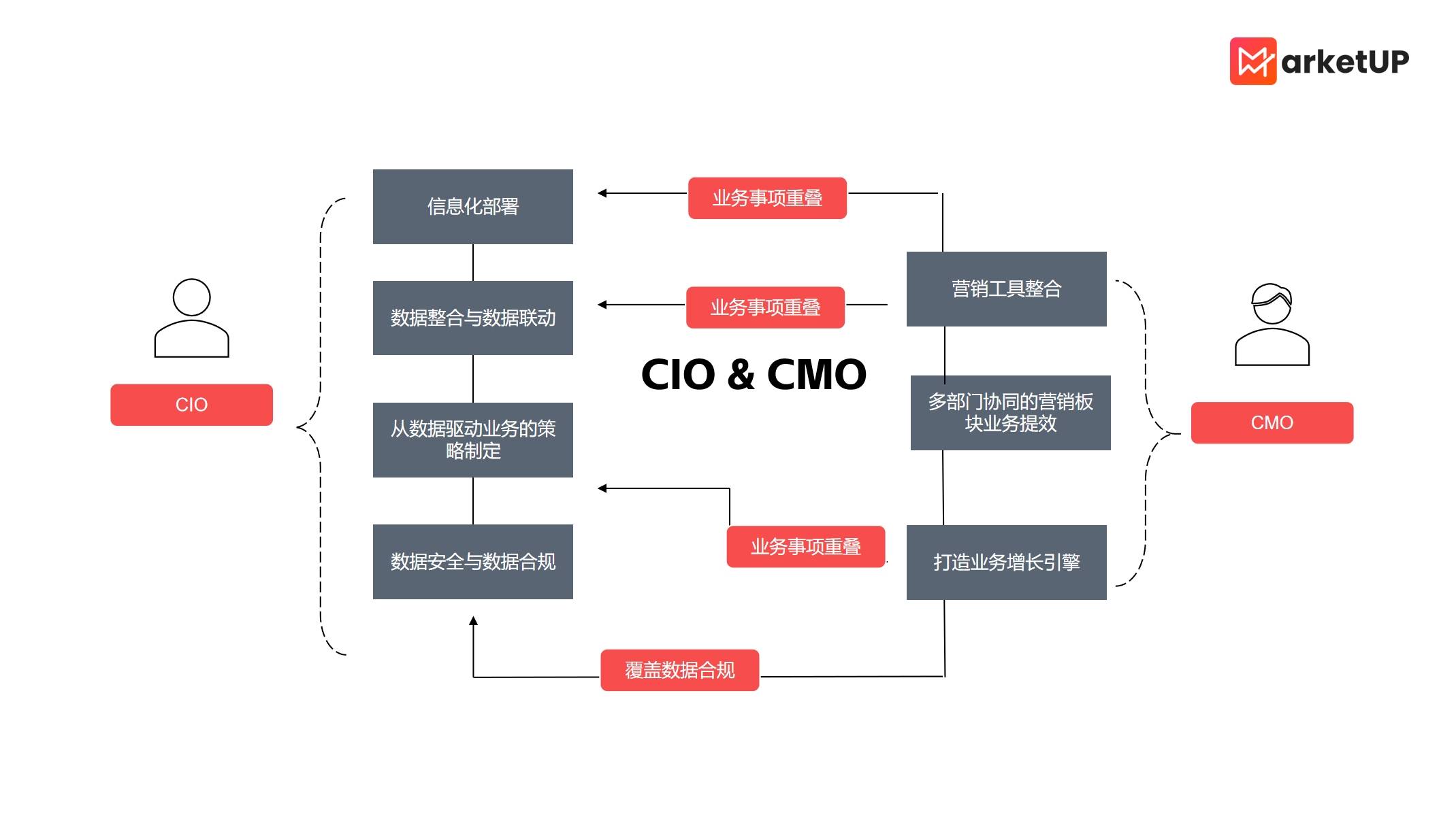 B2B企业CIO的进阶必修课：搞战略、抓营销、玩转工具，带领企业数字化转型起飞(图4)