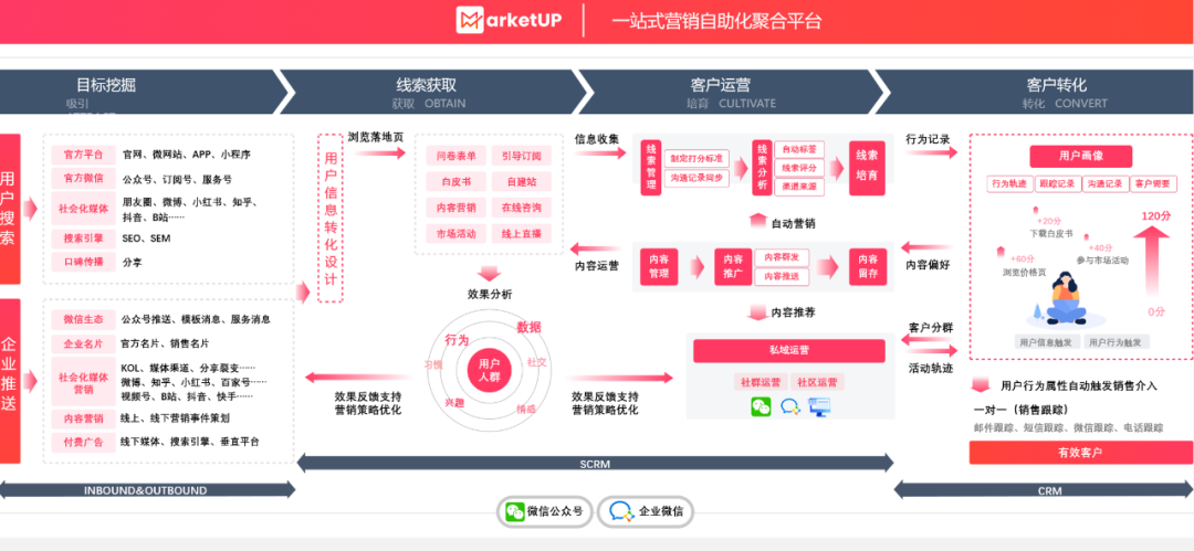 B2B企业CIO的进阶必修课：搞战略、抓营销、玩转工具，带领企业数字化转型起飞(图3)