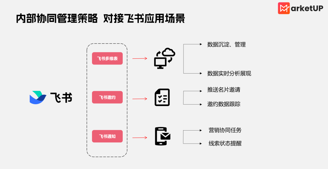 B2B企业CIO的进阶必修课：搞战略、抓营销、玩转工具，带领企业数字化转型起飞(图5)