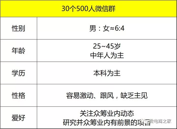 2 3 15天，0预算，30个500人微信群，如何做一场转化超千万的众筹活动？