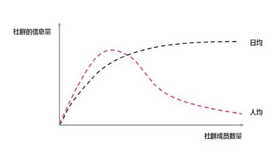 182 纯干货|社群运营必看:为什么越来越多的社群会死掉?