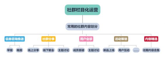 162 详解！各行各业均可适用的社群运营四步法