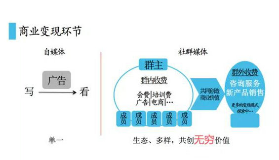 556 当自媒体陷入瓶颈期，社群媒体才是最好的出路？