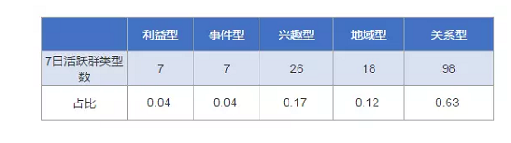 1 536 我花了7天时间，监控了3000个微信群，最后得出这些结论微信群，周推荐