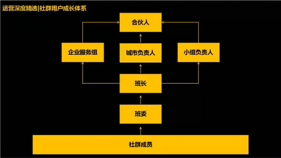 5.webp 31 如何搭建社群运营体系：0预算2个月在23个城市搭建2万人的社群