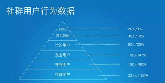 515 你运营的社群是好社群嘛？