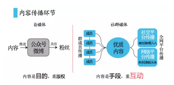 3 当自媒体陷入瓶颈期，社群媒体才是最好的出路？