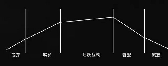 145 如何培养社群活跃度与归属感？